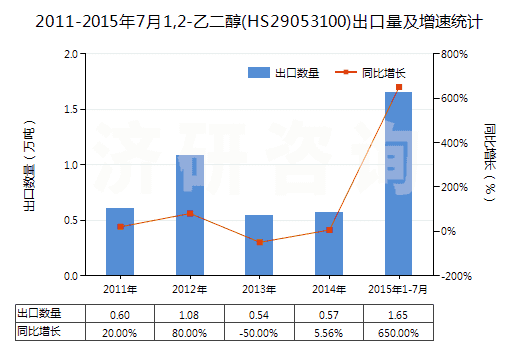 2011-2015年7月1,2-乙二醇(HS29053100)出口量及增速統(tǒng)計(jì)